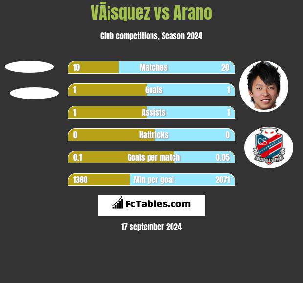 VÃ¡squez vs Arano h2h player stats