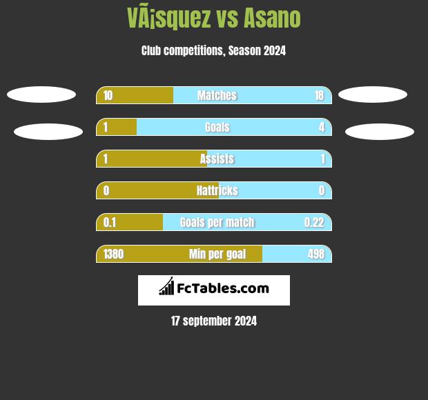 VÃ¡squez vs Asano h2h player stats