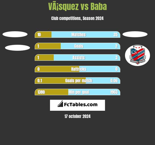 VÃ¡squez vs Baba h2h player stats