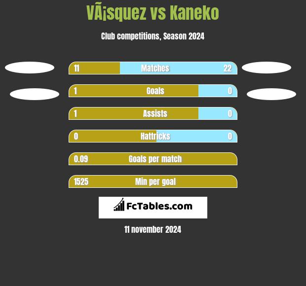 VÃ¡squez vs Kaneko h2h player stats