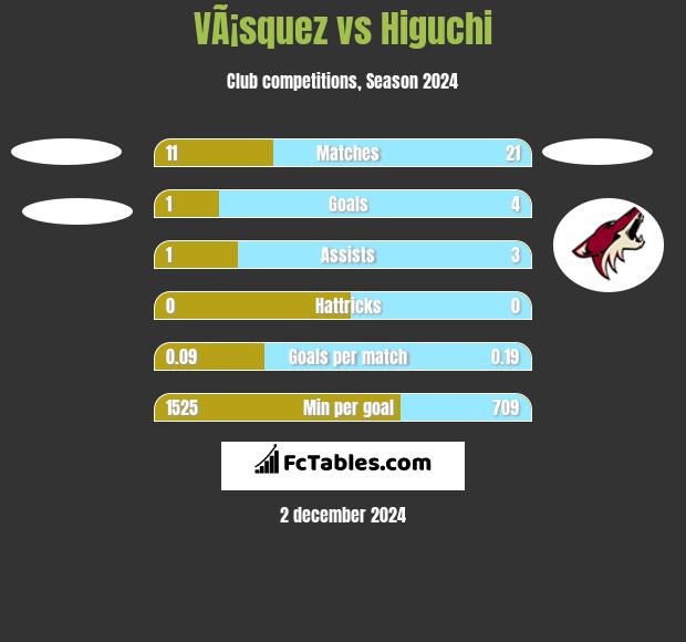 VÃ¡squez vs Higuchi h2h player stats