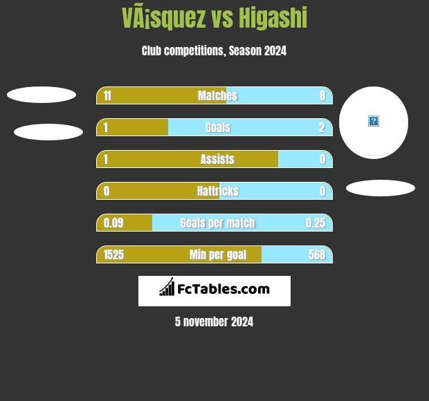 VÃ¡squez vs Higashi h2h player stats