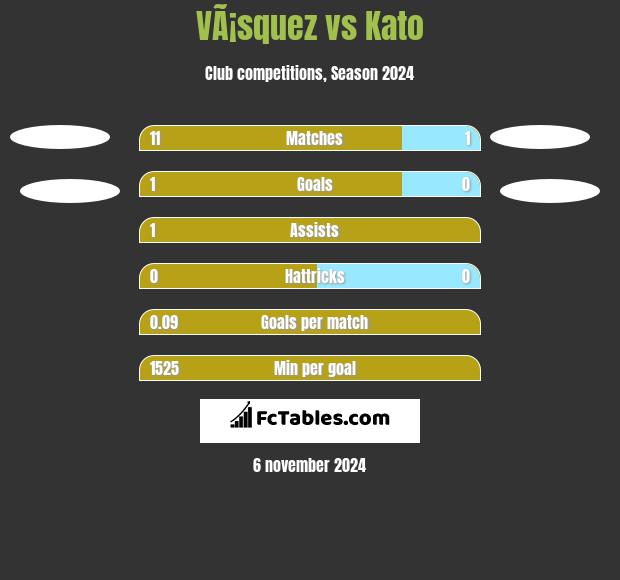 VÃ¡squez vs Kato h2h player stats