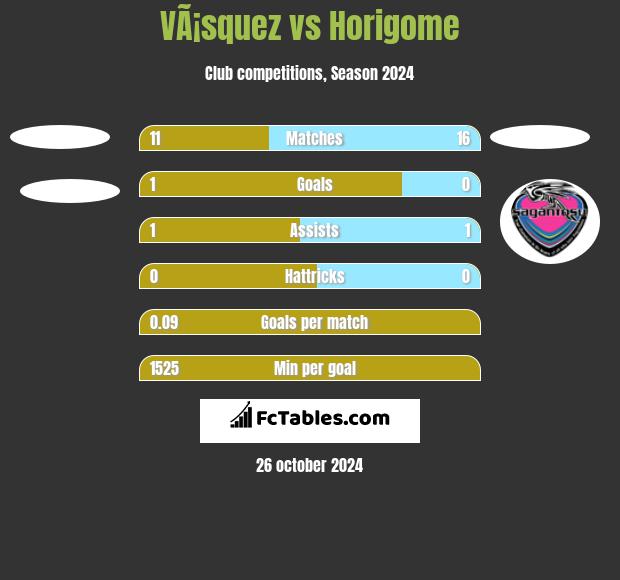 VÃ¡squez vs Horigome h2h player stats