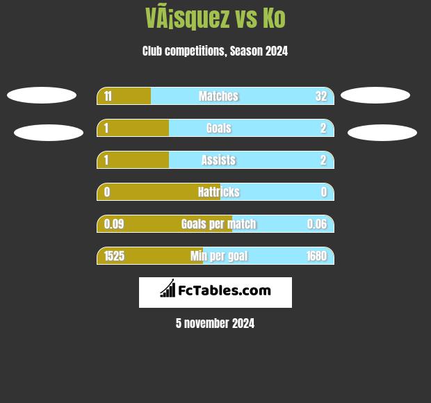 VÃ¡squez vs Ko h2h player stats