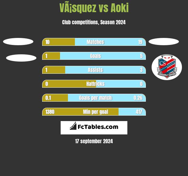 VÃ¡squez vs Aoki h2h player stats