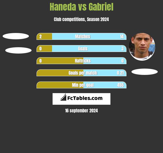 Haneda vs Gabriel h2h player stats