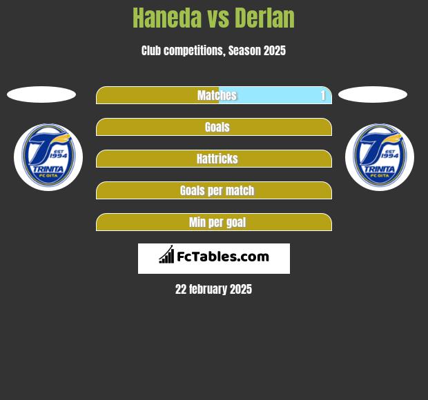 Haneda vs Derlan h2h player stats