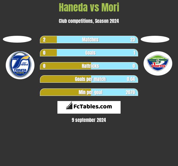 Haneda vs Mori h2h player stats