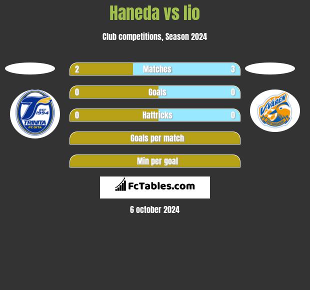 Haneda vs Iio h2h player stats