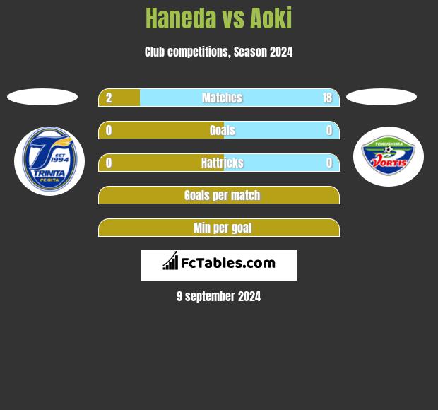 Haneda vs Aoki h2h player stats