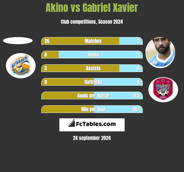 Akino vs Gabriel Xavier h2h player stats