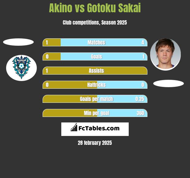 Akino vs Gotoku Sakai h2h player stats