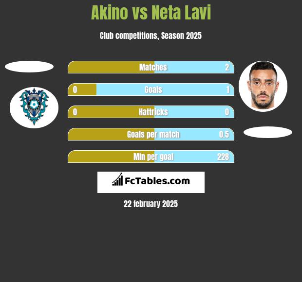 Akino vs Neta Lavi h2h player stats