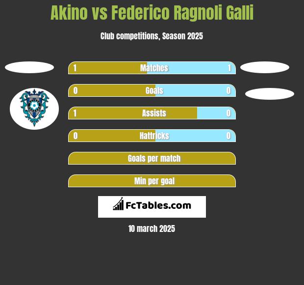 Akino vs Federico Ragnoli Galli h2h player stats