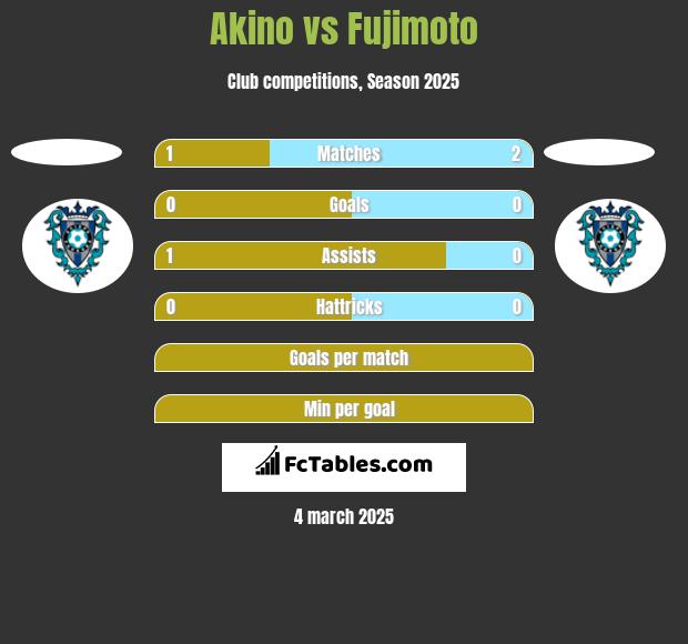 Akino vs Fujimoto h2h player stats