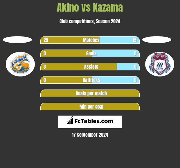 Akino vs Kazama h2h player stats