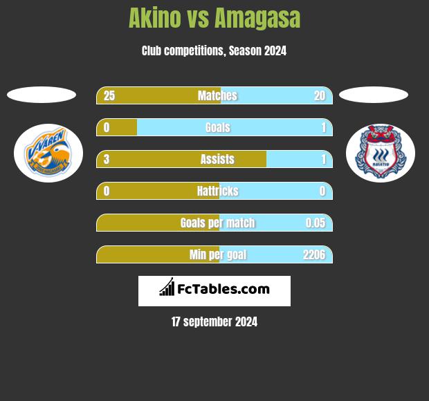 Akino vs Amagasa h2h player stats