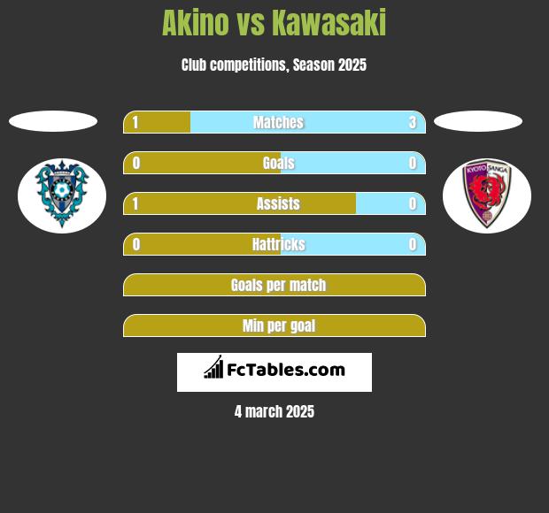 Akino vs Kawasaki h2h player stats