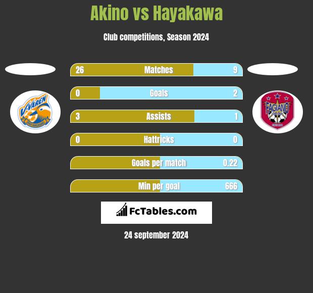 Akino vs Hayakawa h2h player stats