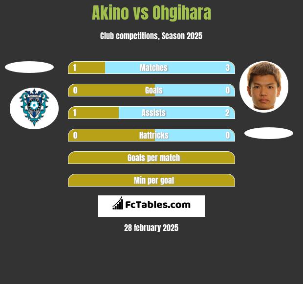 Akino vs Ohgihara h2h player stats