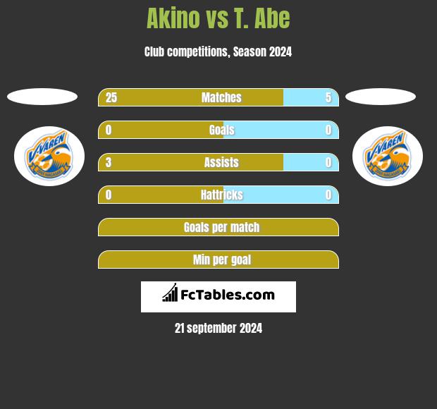 Akino vs T. Abe h2h player stats