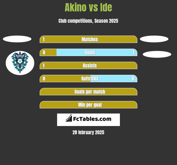 Akino vs Ide h2h player stats