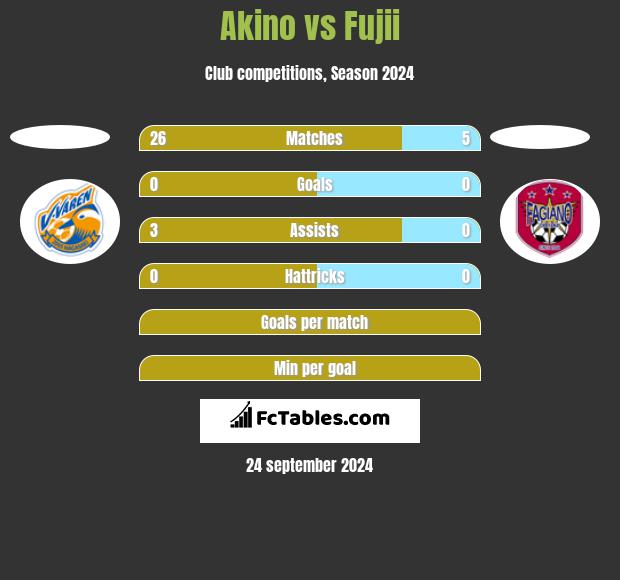 Akino vs Fujii h2h player stats