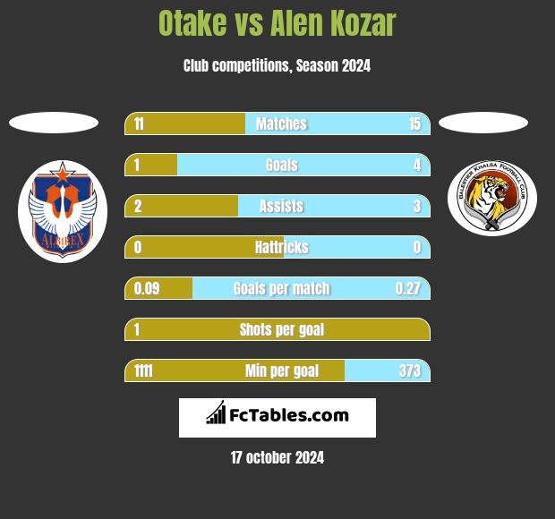 Otake vs Alen Kozar h2h player stats