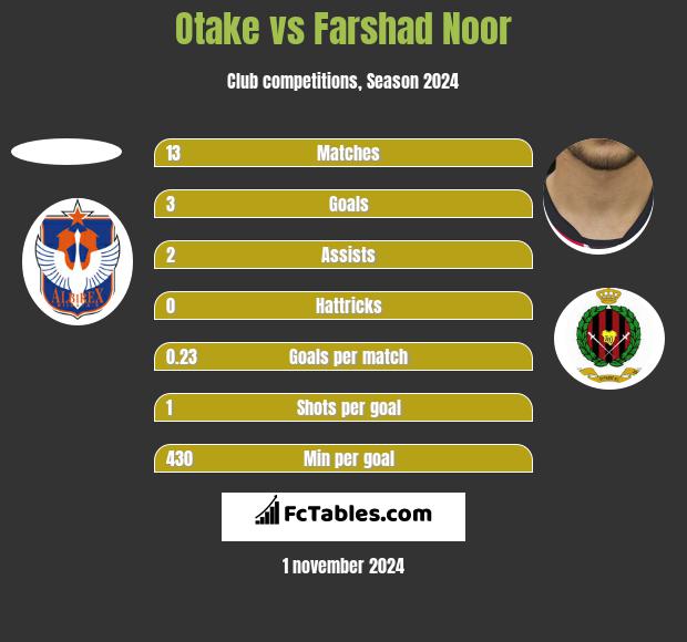 Otake vs Farshad Noor h2h player stats