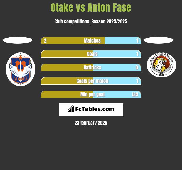 Otake vs Anton Fase h2h player stats