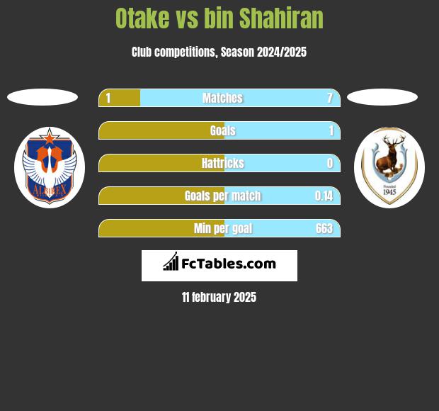 Otake vs bin Shahiran h2h player stats