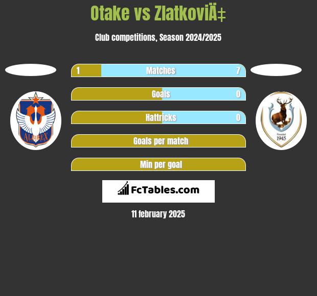 Otake vs ZlatkoviÄ‡ h2h player stats