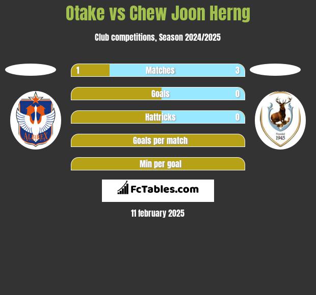 Otake vs Chew Joon Herng h2h player stats