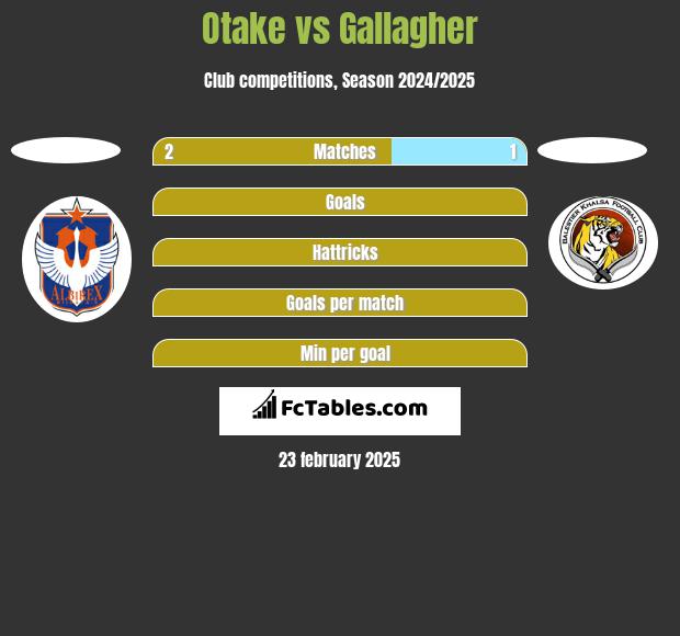 Otake vs Gallagher h2h player stats