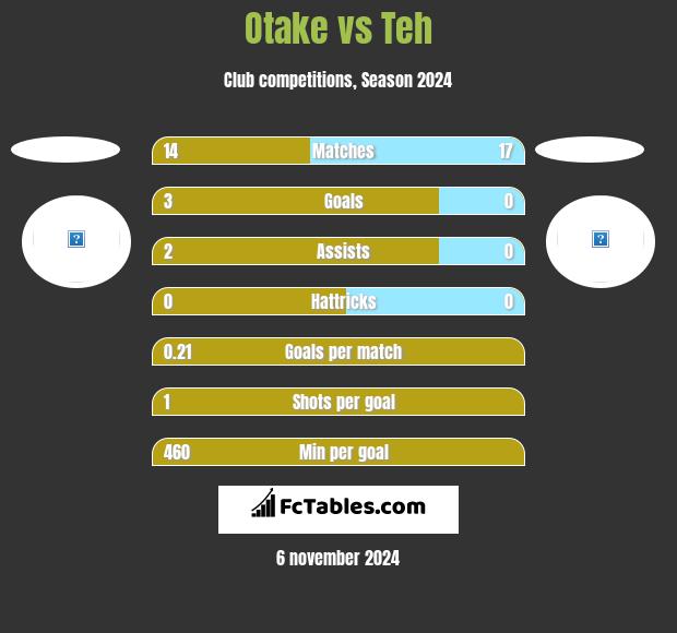 Otake vs Teh h2h player stats