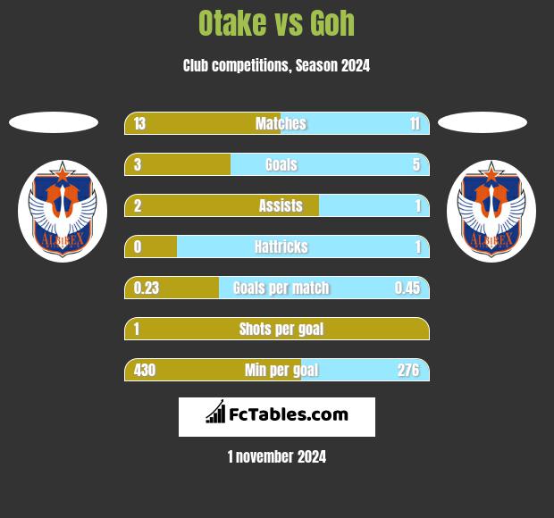 Otake vs Goh h2h player stats