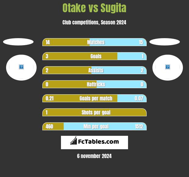 Otake vs Sugita h2h player stats