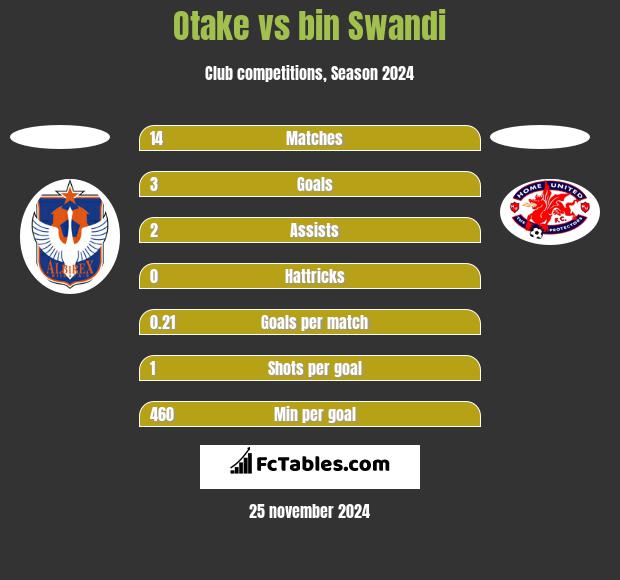 Otake vs bin Swandi h2h player stats