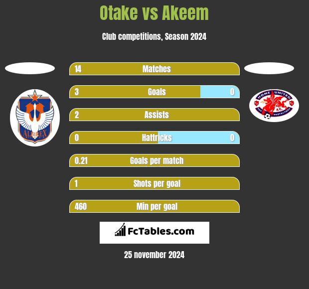 Otake vs Akeem h2h player stats