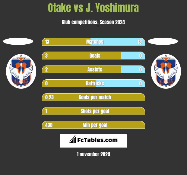 Otake vs J. Yoshimura h2h player stats