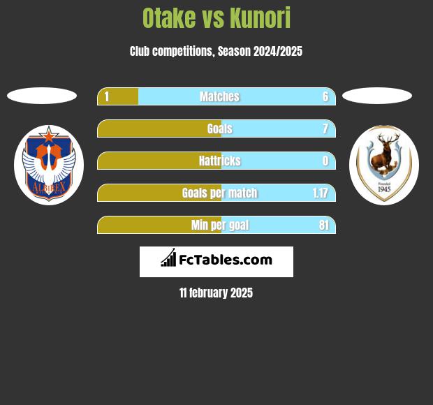 Otake vs Kunori h2h player stats