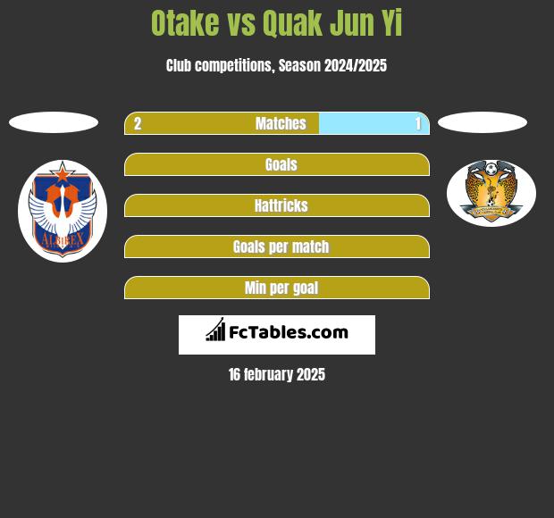 Otake vs Quak Jun Yi h2h player stats