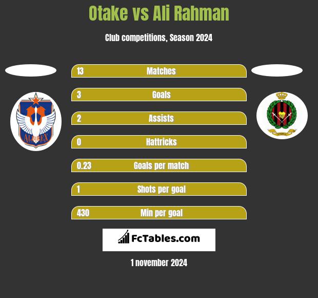 Otake vs Ali Rahman h2h player stats