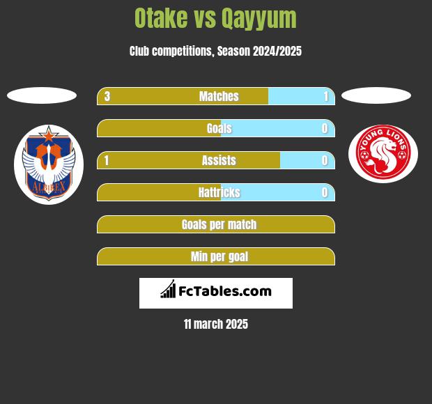 Otake vs Qayyum h2h player stats