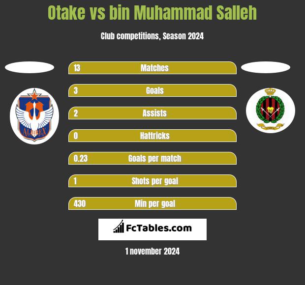 Otake vs bin Muhammad Salleh h2h player stats