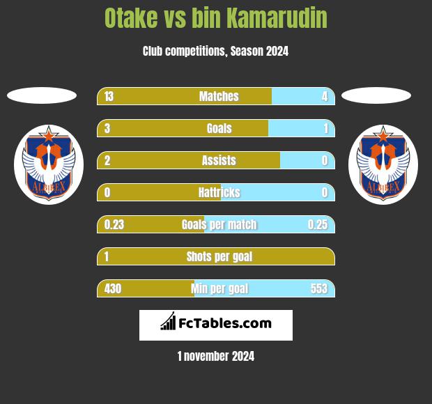 Otake vs bin Kamarudin h2h player stats