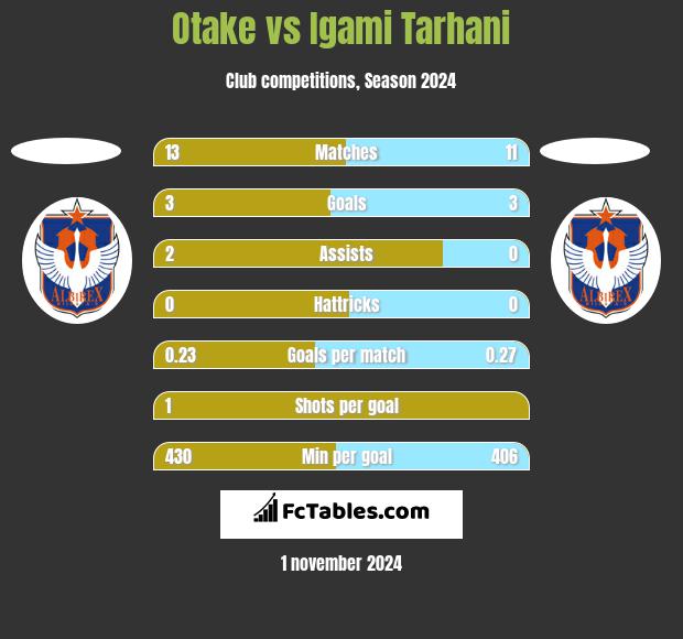 Otake vs Igami Tarhani h2h player stats