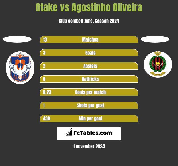 Otake vs Agostinho Oliveira h2h player stats