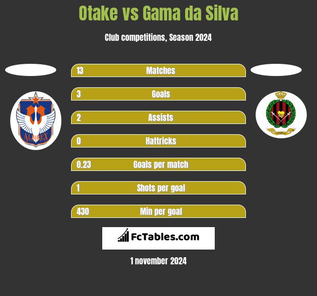 Otake vs Gama da Silva h2h player stats